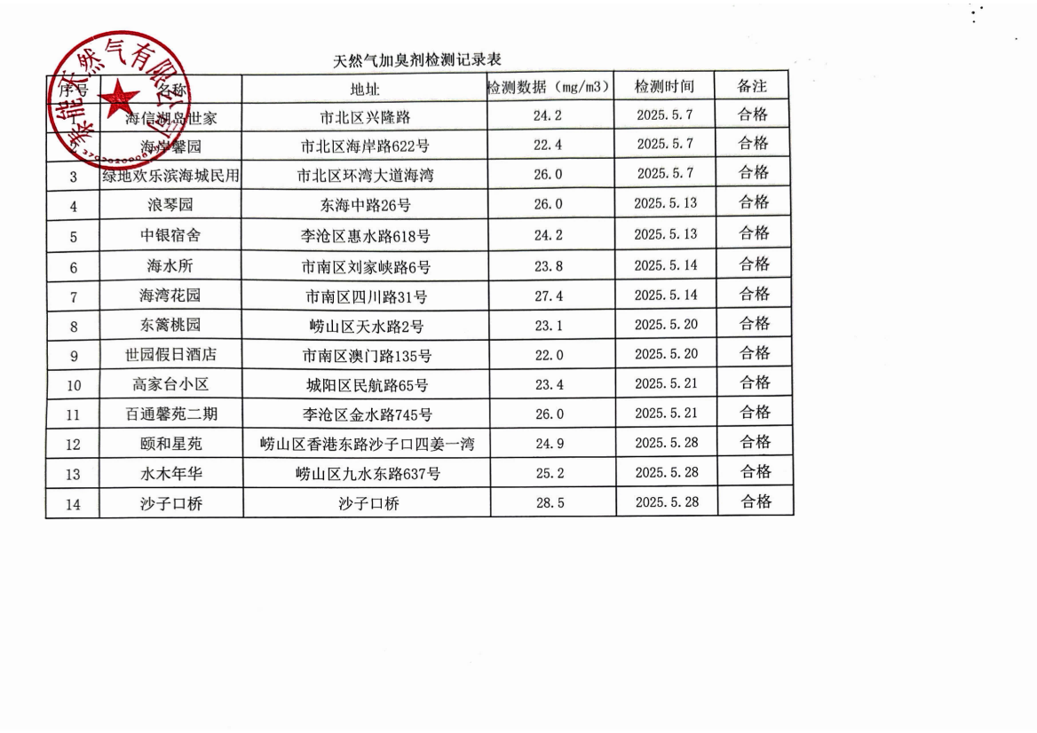 2025年5月《天然氣加臭劑檢測記錄表》 (1)_00(1).png